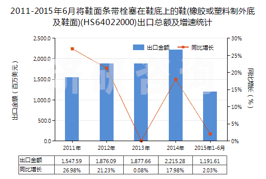 2011-2015年6月將鞋面條帶栓塞在鞋底上的鞋(橡膠或塑料制外底及鞋面)(HS64022000)出口總額及增速統(tǒng)計(jì)